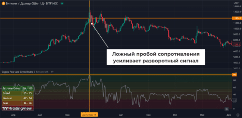 Индекс помог определить разворотный момент