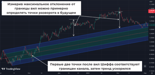 Использование вил для оценки рынка