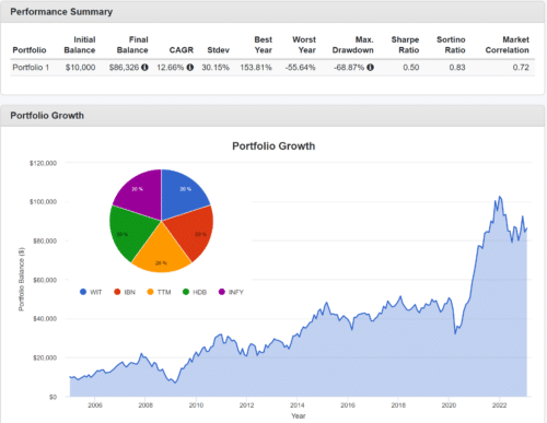Мини-портфель индийских акций