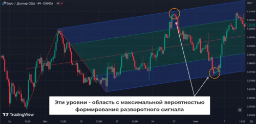 Пример стратегии на основе вил Шиффа