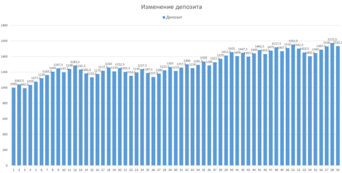 Проверка эффективности стратегии