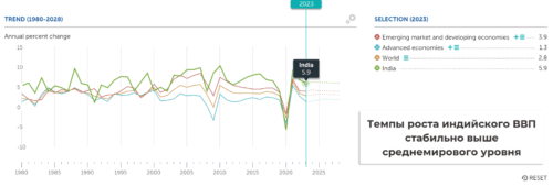 Темпы роста ВВП обычно на уровне 7…9%