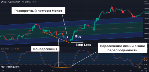 Торговля по Schiff Pitchfork