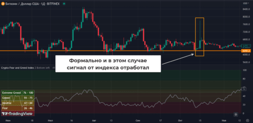 В августе и сентябре 2018 г. индекс оставался в области экстремального страха