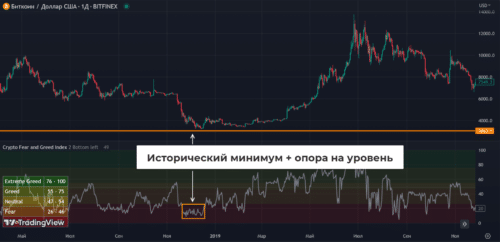 В конце 2018 г. индекс находился на рекордно низких отметках