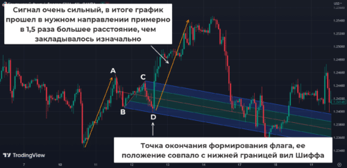 Вилы Шиффа + паттерн флаг