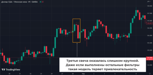 аномалии, связанные с конфигурацией свечей