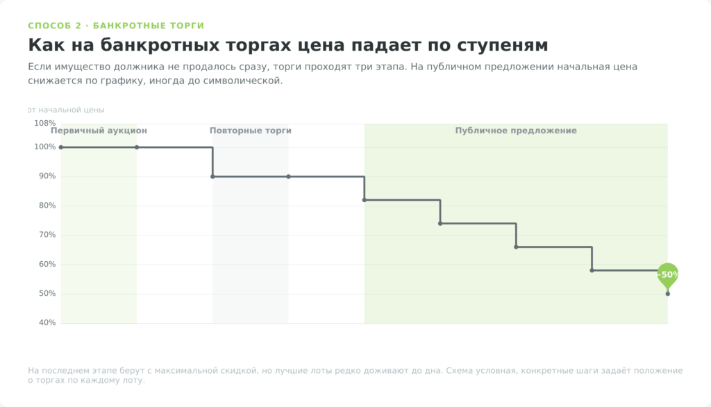 Схема снижения цены на банкротных торгах по трём этапам