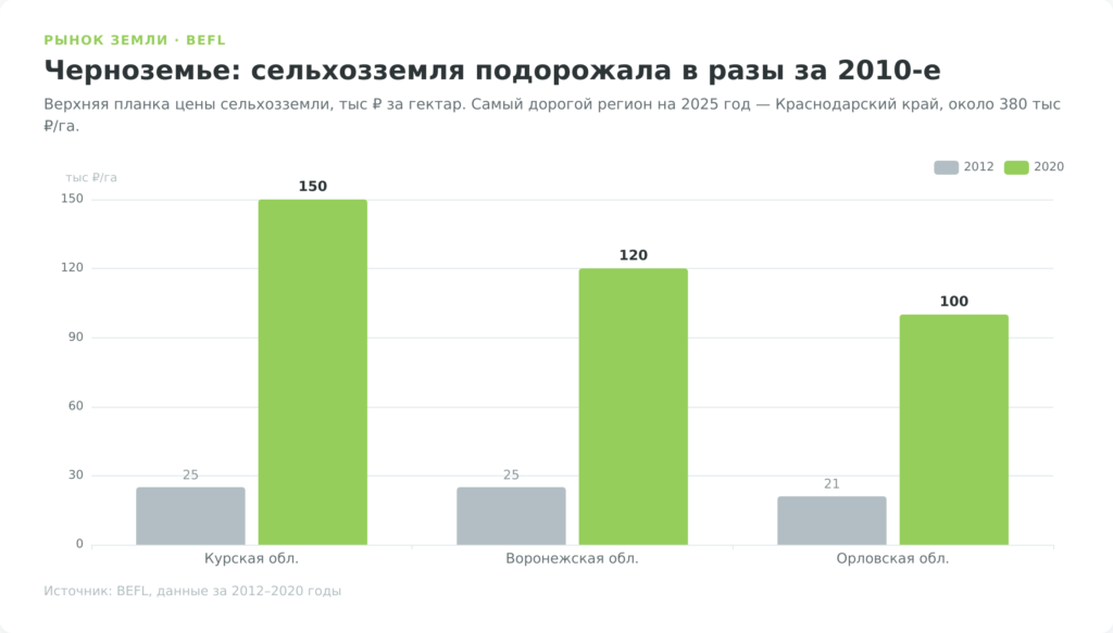 График роста цены сельхозземли Черноземья с 2012 по 2020 год по данным BEFL