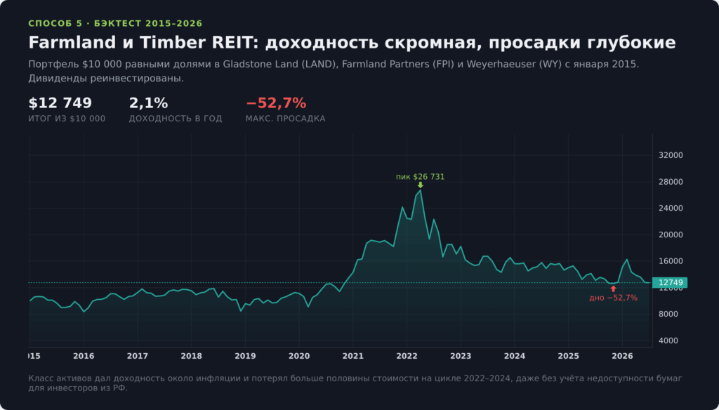 Бэктест портфеля Farmland и Timber REIT за 2015-2026 годы с просадкой более половины капитала