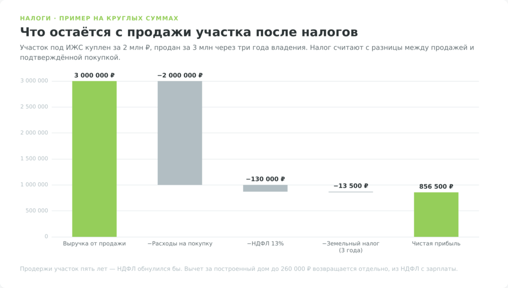 Расчёт налогов при продаже земельного участка, диаграмма-каскад