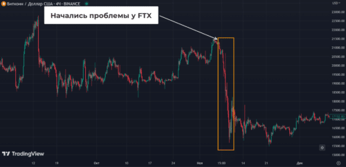 ситуация с биржей FTX в ноябре 2022