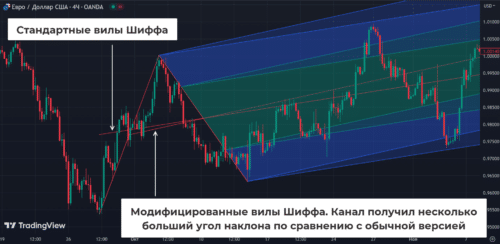 стандартные и модифицированные вилы шифа