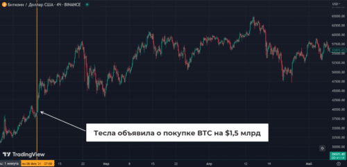 tesla купила биткоин