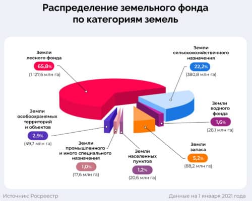 Виды земельных участков