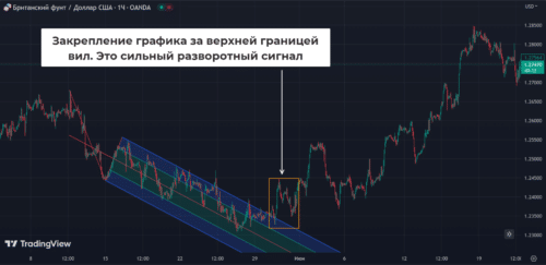 вилы могут использоваться для подтверждения разворота