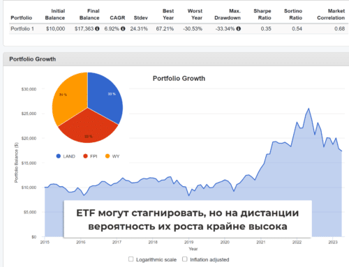 земельные ETF