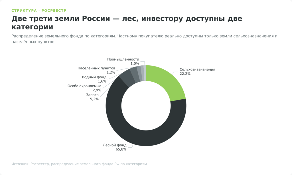 Круговая диаграмма распределения земельного фонда России по семи категориям