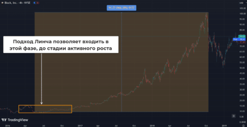 Хороший пример быстрорастущего бизнеса по Линчу – Square