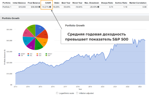 Мини-портфель инвестиций в транспортные компании