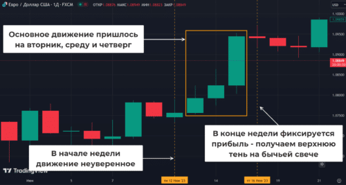 Недельная сезонность на форекс
