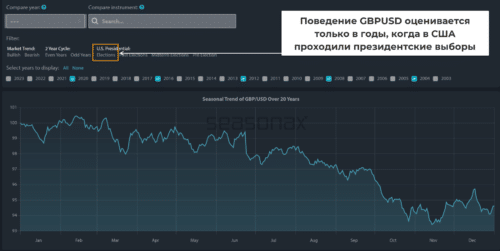 Оценке поведения актива с учетом президентских выборов в США