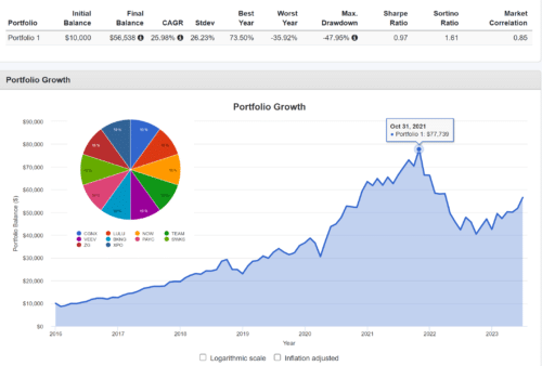 Пример отработки портфеля, собранного по методу Линча