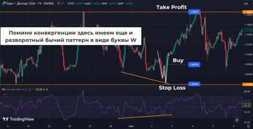 Пример стратегии на основе дивергенций по RSI 2