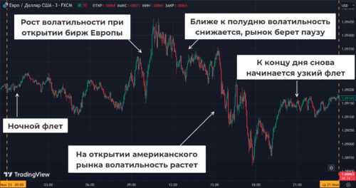 Внутридневная сезонность