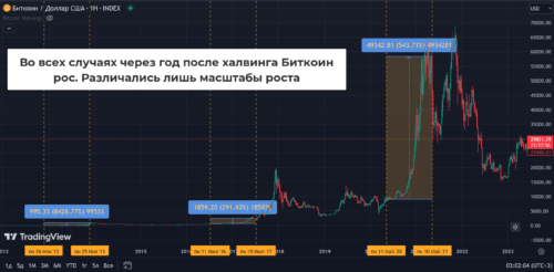биткоин растет после халвинга