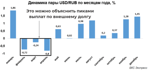 динамика пары usd rub