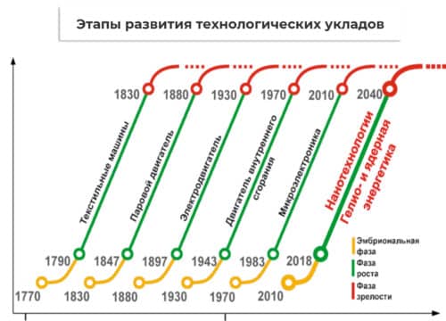 этапы развития технологических укладов