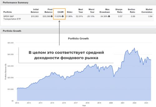 ETF с тикером XTN