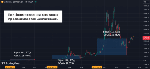 формирование дна на биткоине
