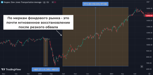 индекс DJTA упал на 40+%