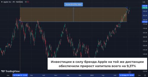 инвестиции в apple по методу питера линча