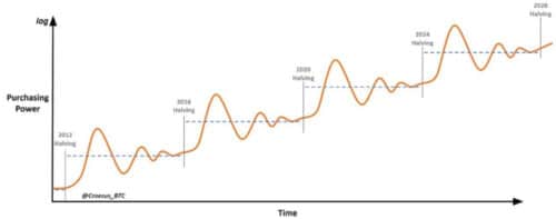 к концу десятилетия Биткоин сможет замахнуться на уровень $100000