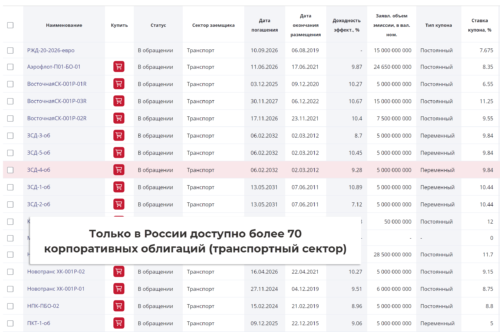 облигации в россии