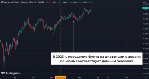 оценка графика сезонного тренда