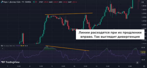 принцип формирования дивергенций конвергенций на RSI