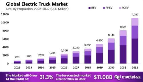 рынок электрических грузовиков может вырасти до $11 млрд уже к 2032