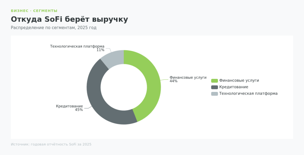 Круговая диаграмма сегментов выручки SoFi 2025