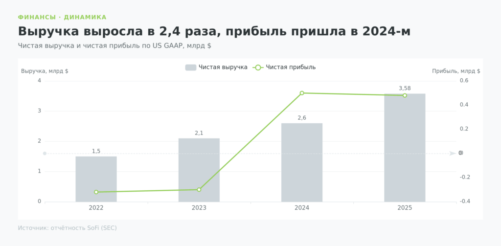 График выручки и прибыли акций SoFi 2022–2025