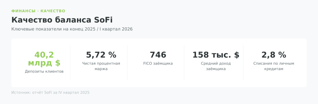 Ключевые финансовые показатели SoFi 2025