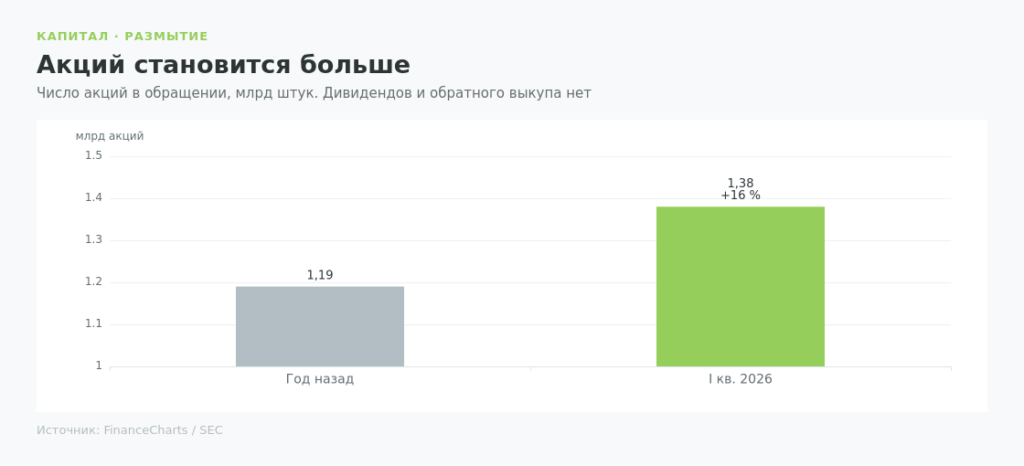 График размытия акций SoFi 2025–2026