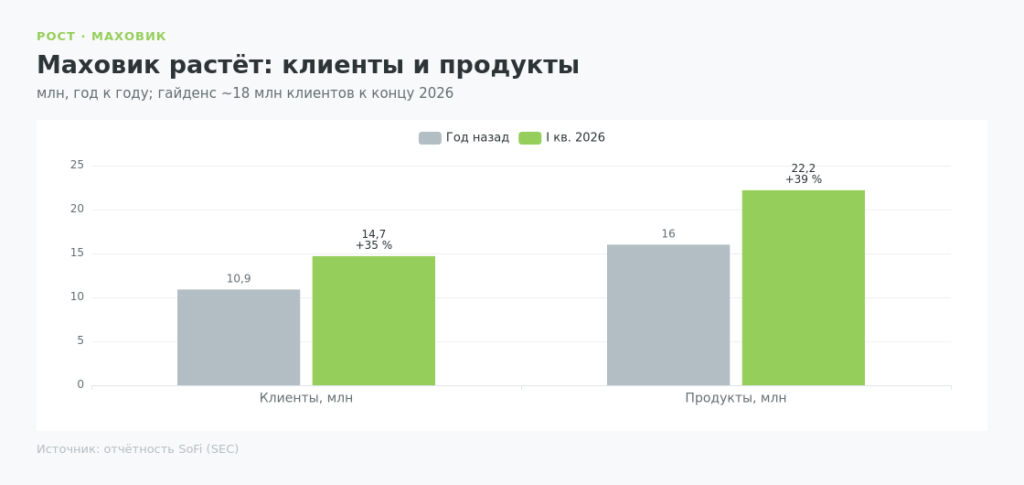 Рост клиентской базы и продуктов SoFi 2025–2026