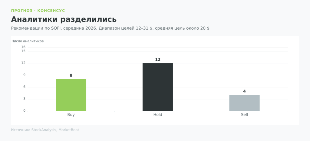 Консенсус аналитиков по акциям SOFI 2026