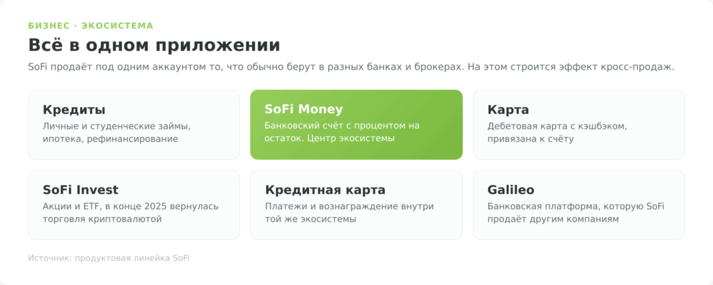 Экосистема продуктов SoFi в одном приложении: кредиты, счёт, карта и инвестиции
