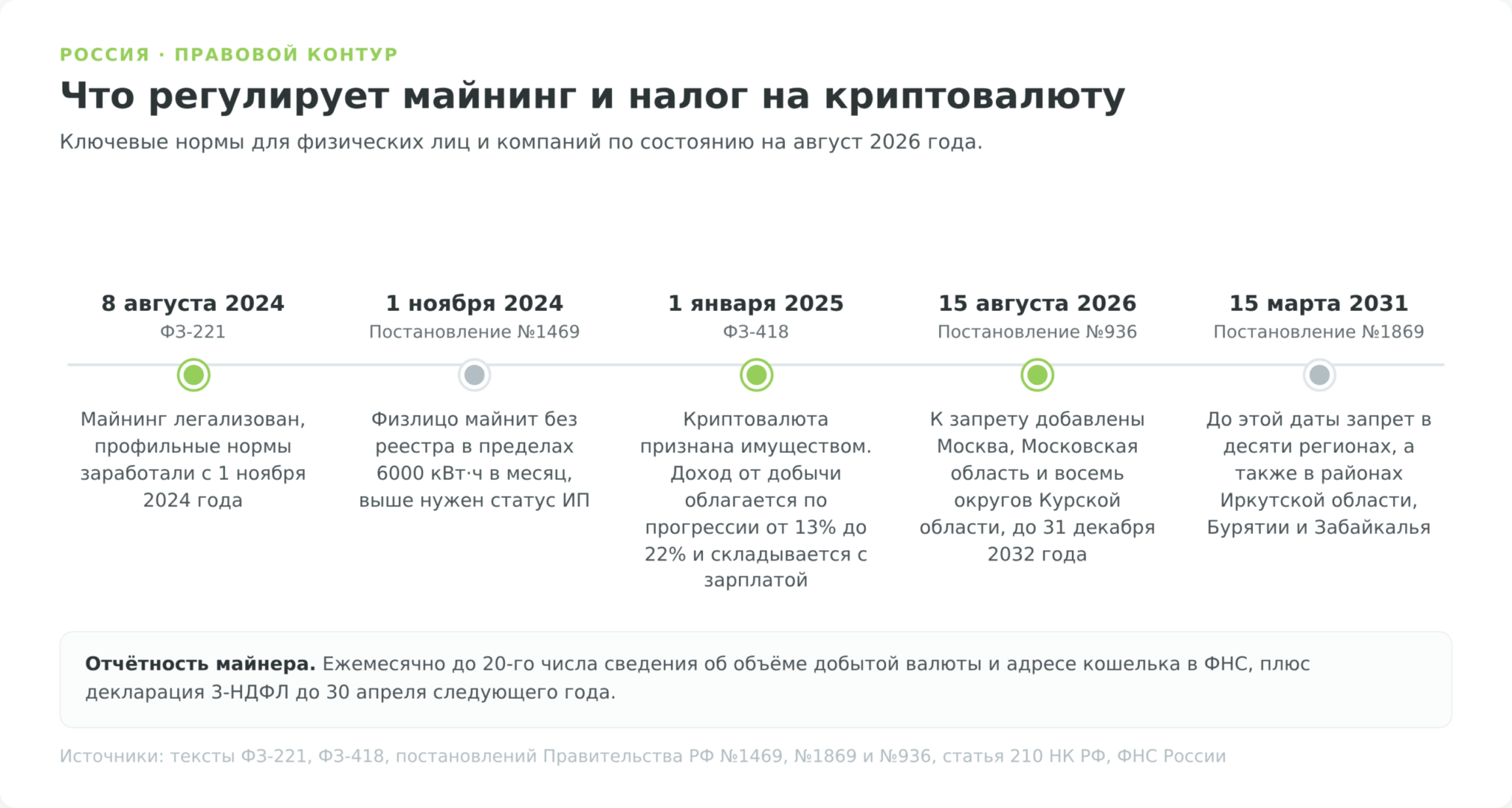 Регулирование майнинга и налог на криптовалюту в России