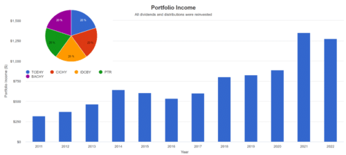 портфель, генерирующий стабильный денежный поток
